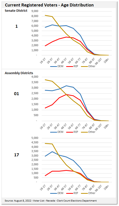 Line chart of Nevada State Senate and Assembly District voter registration by age