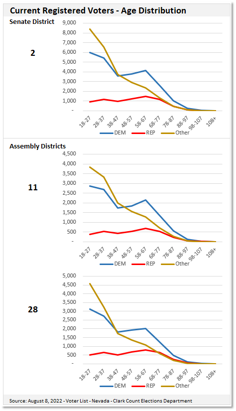 Line chart of Nevada State Senate and Assembly District voter registration by age