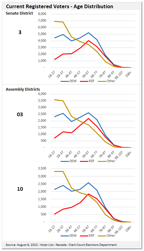 Line chart of Nevada State Senate and Assembly District voter registration by age