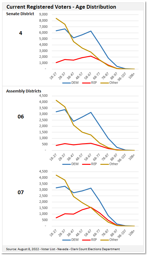 Line chart of Nevada State Senate and Assembly District voter registration by age