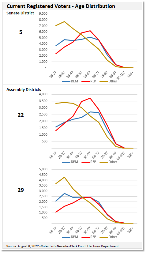 Line chart of Nevada State Senate and Assembly District voter registration by age