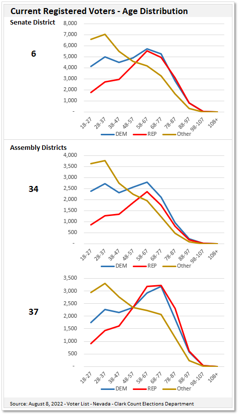Line chart of Nevada State Senate and Assembly District voter registration by age