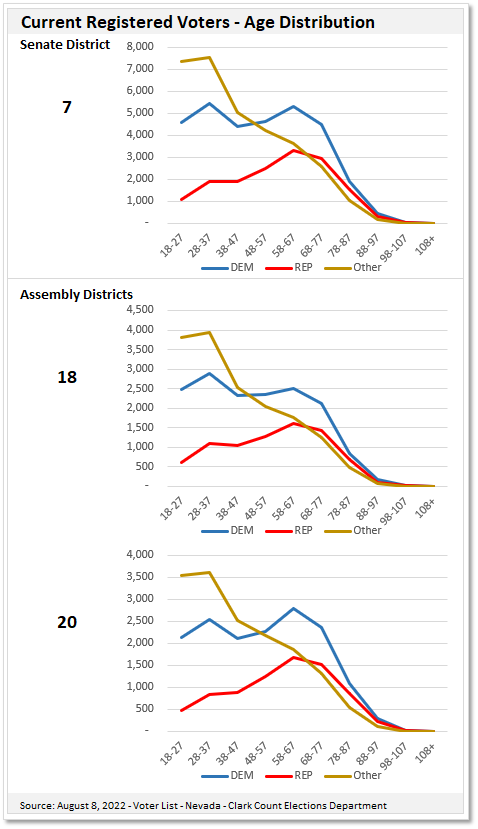 Line chart of Nevada State Senate and Assembly District voter registration by age