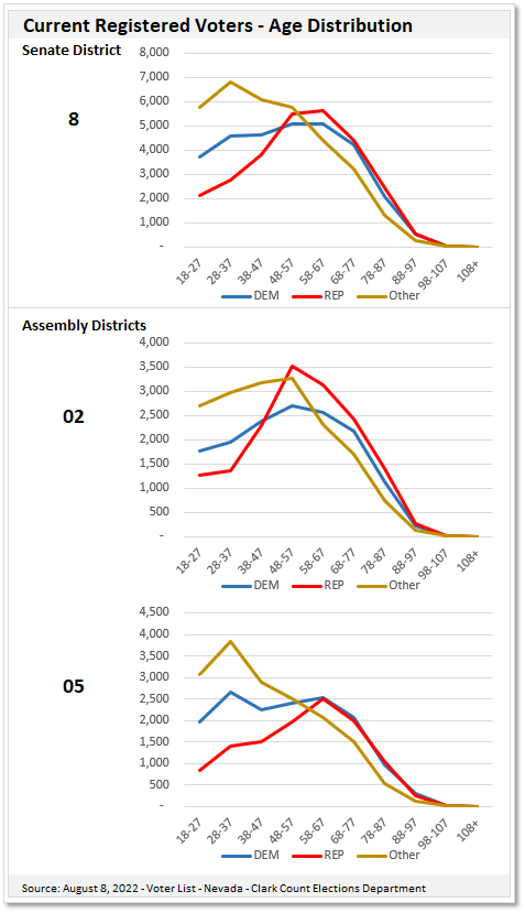 Line chart of Nevada State Senate and Assembly District voter registration by age