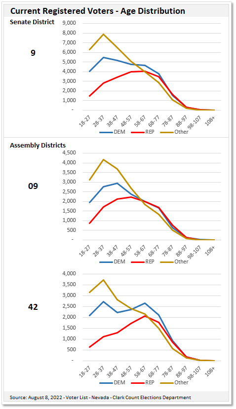 Line chart of Nevada State Senate and Assembly District voter registration by age