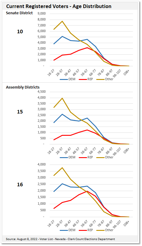 Line chart of Nevada State Senate and Assembly District voter registration by age
