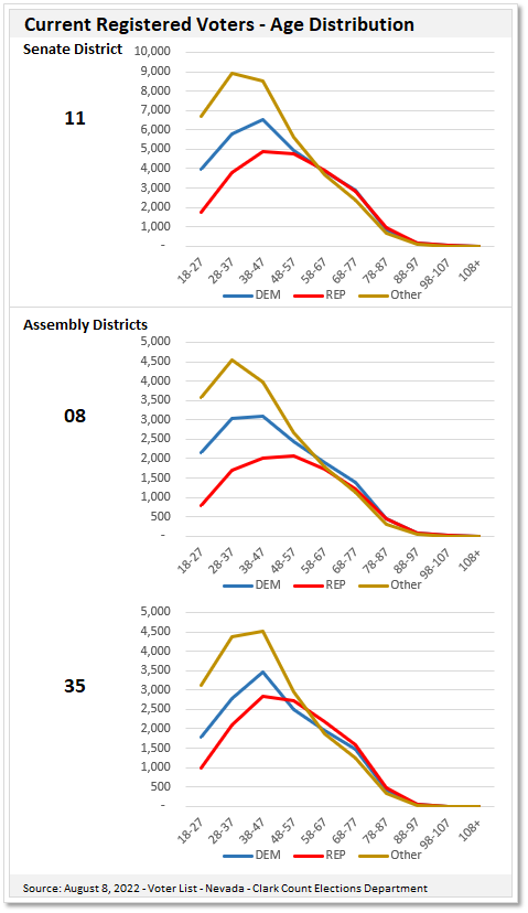 Line chart of Nevada State Senate and Assembly District voter registration by age