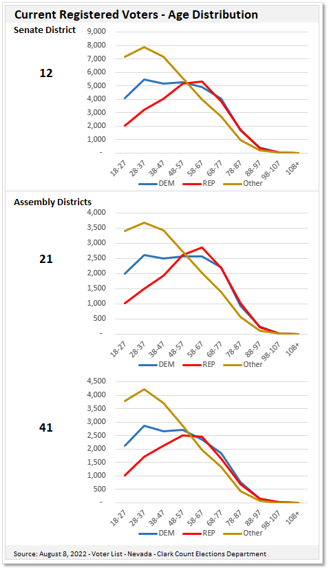 Line chart of Nevada State Senate and Assembly District voter registration by age