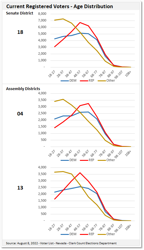 Line chart of Nevada State Senate and Assembly District voter registration by age