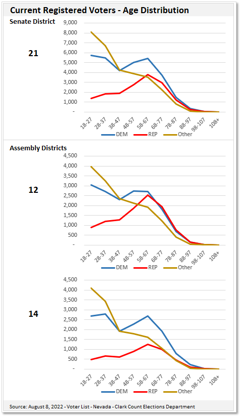 Line chart of Nevada State Senate and Assembly District voter registration by age